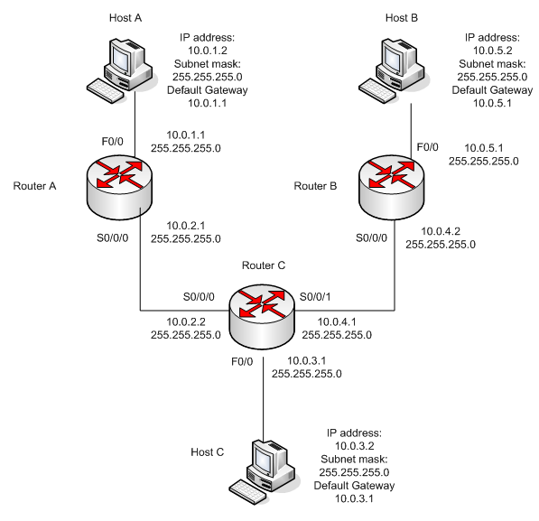 Static routes network settings