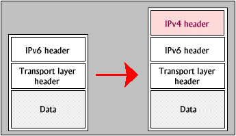 Figure: IPv6-in-IPv4 encapsulation