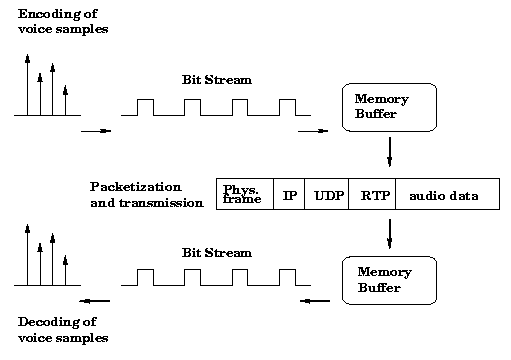 Figure 2-1. Basic idea of IP telephony.
