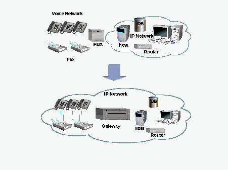 Figure 1-1. Convergence of telecommunications and datacommunications networks.