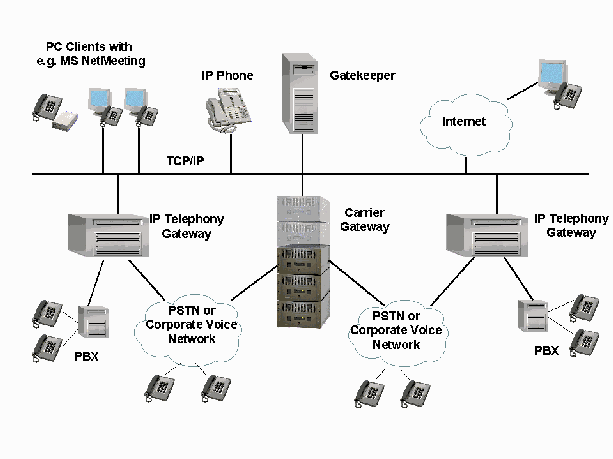 Figure 4-1. H.323 network architecture.