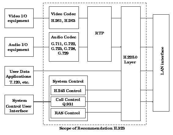 Figure 4-2. Structure and scope of H.323.