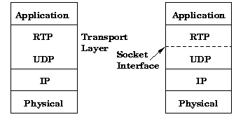 Figure 4-3. Location of RTP in IP stack.