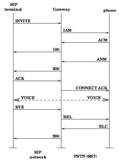 Figure 4-5. SIP interworking with PSTN.