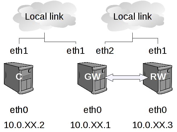 Network configuration